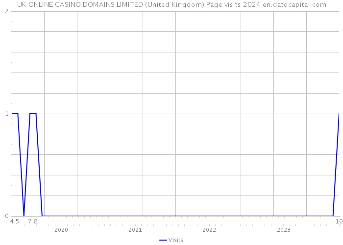 UK ONLINE CASINO DOMAINS LIMITED (United Kingdom) Page visits 2024 
