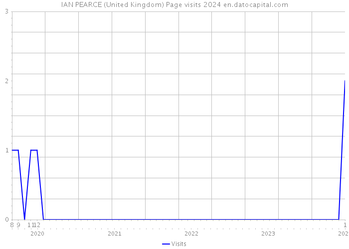 IAN PEARCE (United Kingdom) Page visits 2024 