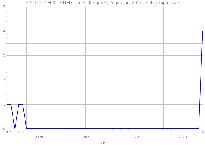LAIS DRYLINERS LIMITED (United Kingdom) Page visits 2024 