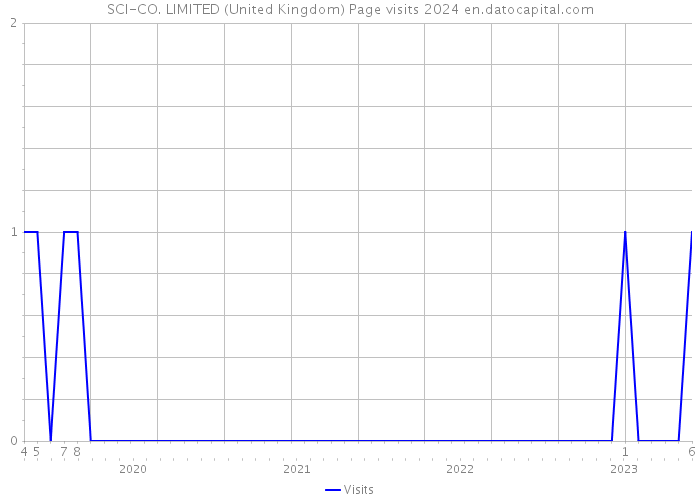SCI-CO. LIMITED (United Kingdom) Page visits 2024 
