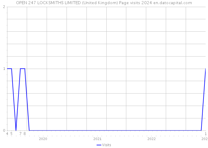OPEN 247 LOCKSMITHS LIMITED (United Kingdom) Page visits 2024 
