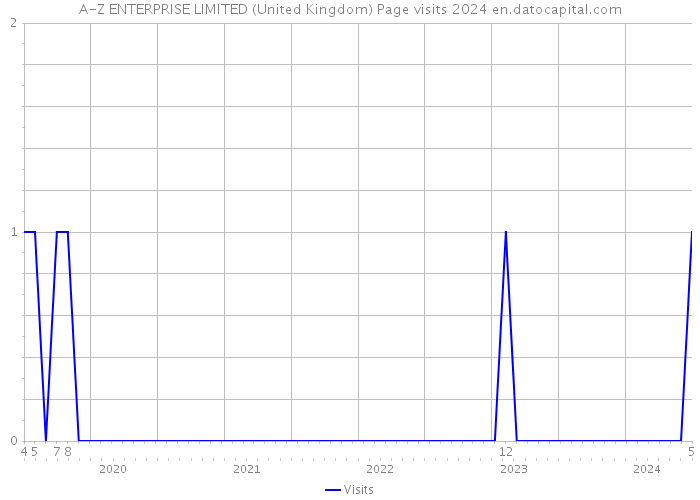 A-Z ENTERPRISE LIMITED (United Kingdom) Page visits 2024 