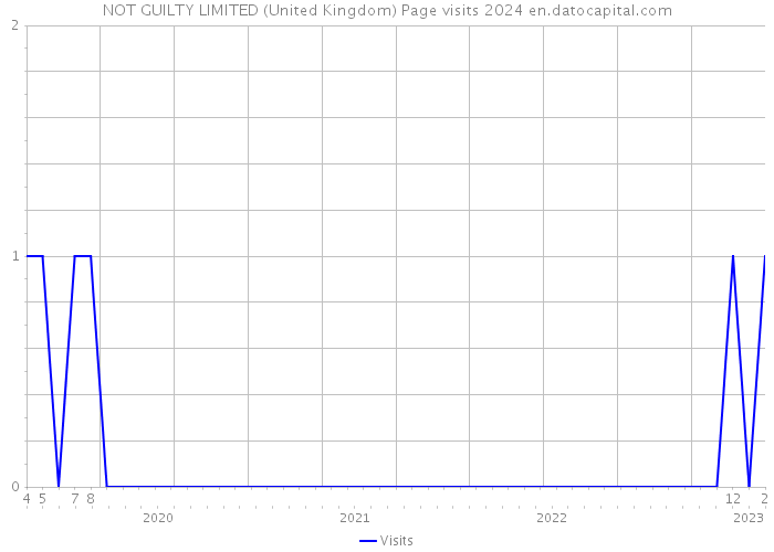 NOT GUILTY LIMITED (United Kingdom) Page visits 2024 