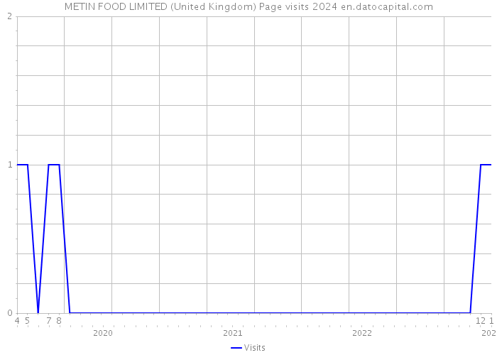 METIN FOOD LIMITED (United Kingdom) Page visits 2024 