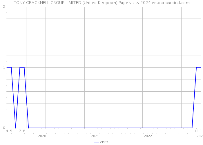 TONY CRACKNELL GROUP LIMITED (United Kingdom) Page visits 2024 
