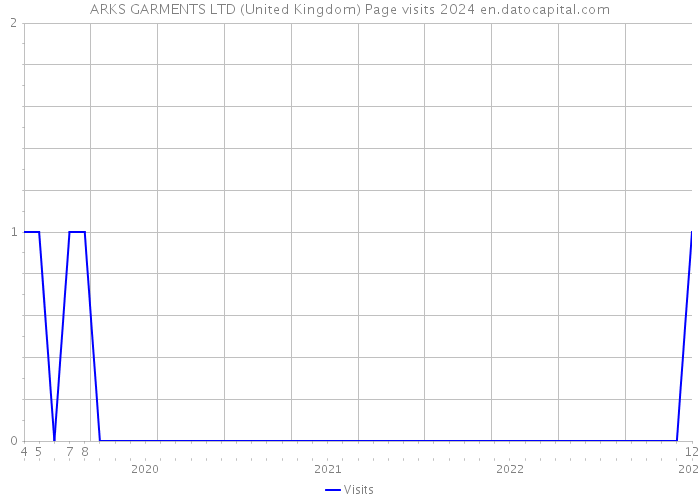 ARKS GARMENTS LTD (United Kingdom) Page visits 2024 