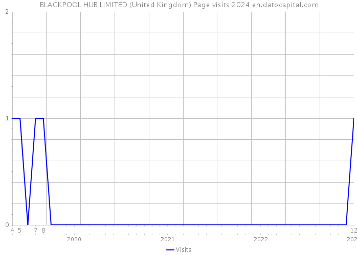 BLACKPOOL HUB LIMITED (United Kingdom) Page visits 2024 