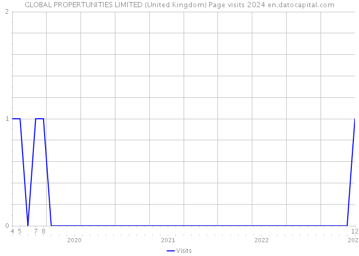 GLOBAL PROPERTUNITIES LIMITED (United Kingdom) Page visits 2024 