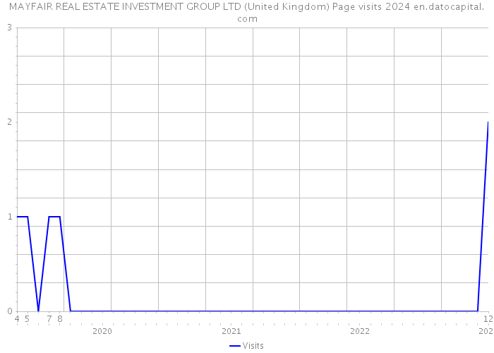 MAYFAIR REAL ESTATE INVESTMENT GROUP LTD (United Kingdom) Page visits 2024 
