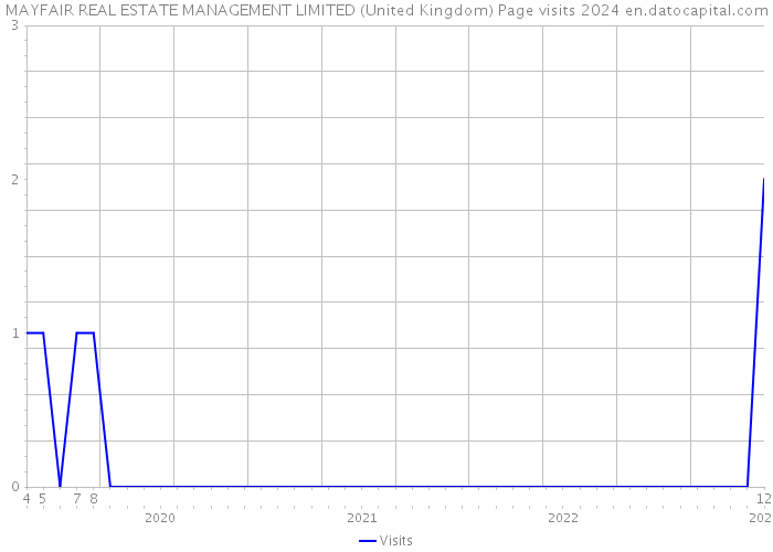 MAYFAIR REAL ESTATE MANAGEMENT LIMITED (United Kingdom) Page visits 2024 
