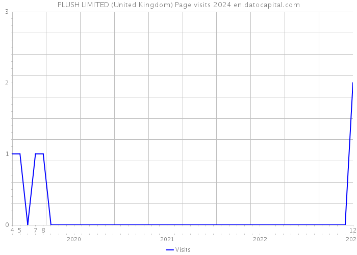 PLUSH LIMITED (United Kingdom) Page visits 2024 