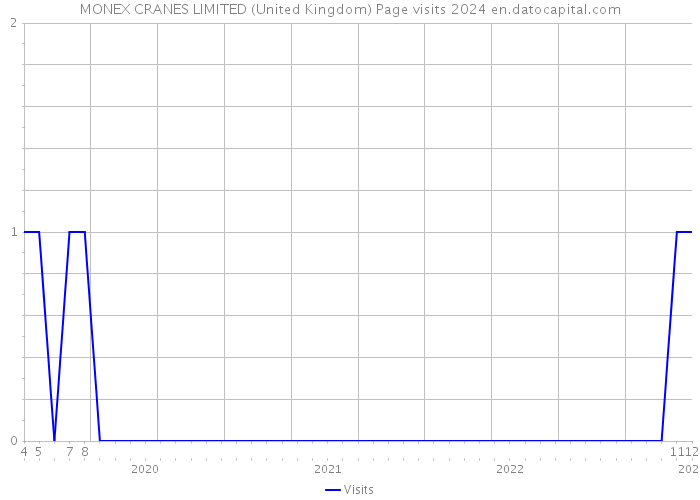 MONEX CRANES LIMITED (United Kingdom) Page visits 2024 