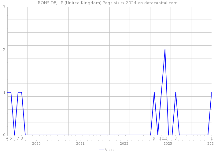 IRONSIDE, LP (United Kingdom) Page visits 2024 
