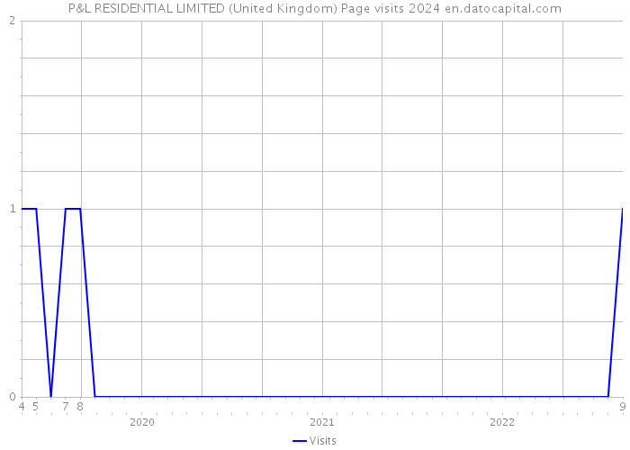 P&L RESIDENTIAL LIMITED (United Kingdom) Page visits 2024 