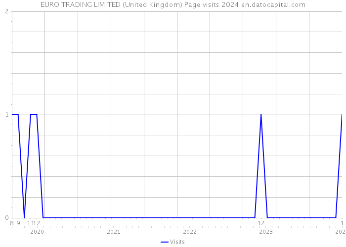 EURO TRADING LIMITED (United Kingdom) Page visits 2024 
