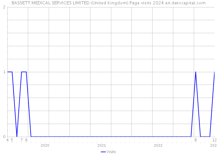 BASSETT MEDICAL SERVICES LIMITED (United Kingdom) Page visits 2024 