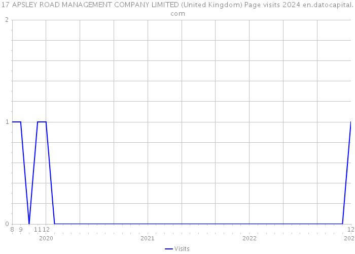 17 APSLEY ROAD MANAGEMENT COMPANY LIMITED (United Kingdom) Page visits 2024 