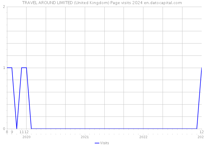 TRAVEL AROUND LIMITED (United Kingdom) Page visits 2024 