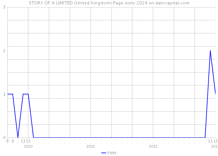 STORY OF A LIMITED (United Kingdom) Page visits 2024 
