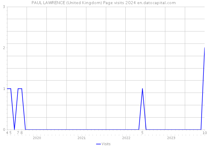 PAUL LAWRENCE (United Kingdom) Page visits 2024 