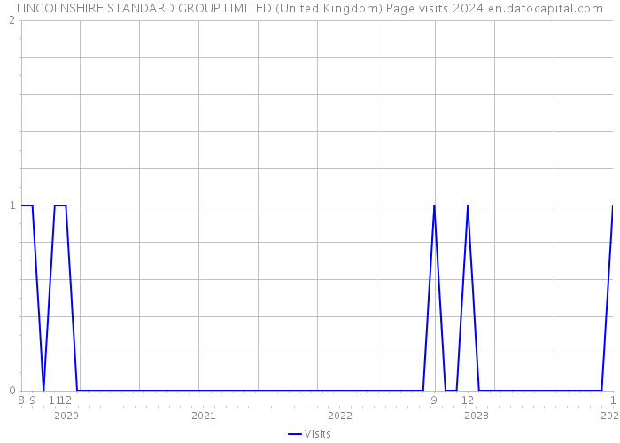 LINCOLNSHIRE STANDARD GROUP LIMITED (United Kingdom) Page visits 2024 