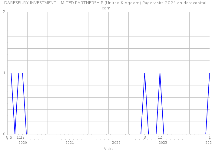 DARESBURY INVESTMENT LIMITED PARTNERSHIP (United Kingdom) Page visits 2024 