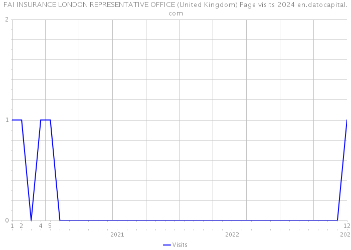 FAI INSURANCE LONDON REPRESENTATIVE OFFICE (United Kingdom) Page visits 2024 