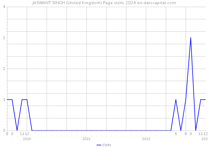 JASWANT SINGH (United Kingdom) Page visits 2024 