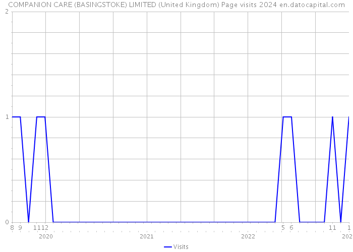 COMPANION CARE (BASINGSTOKE) LIMITED (United Kingdom) Page visits 2024 