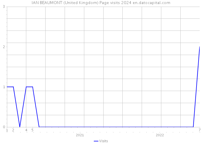 IAN BEAUMONT (United Kingdom) Page visits 2024 