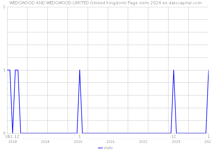 WEDGWOOD AND WEDGWOOD LIMITED (United Kingdom) Page visits 2024 