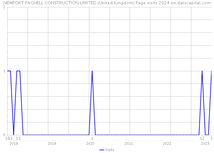 NEWPORT PAGNELL CONSTRUCTION LIMITED (United Kingdom) Page visits 2024 