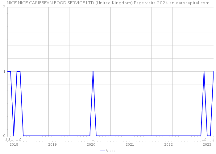NICE NICE CARIBBEAN FOOD SERVICE LTD (United Kingdom) Page visits 2024 