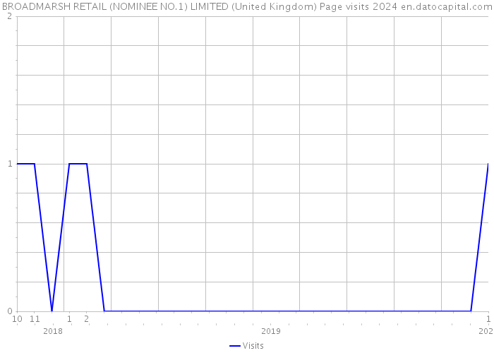BROADMARSH RETAIL (NOMINEE NO.1) LIMITED (United Kingdom) Page visits 2024 