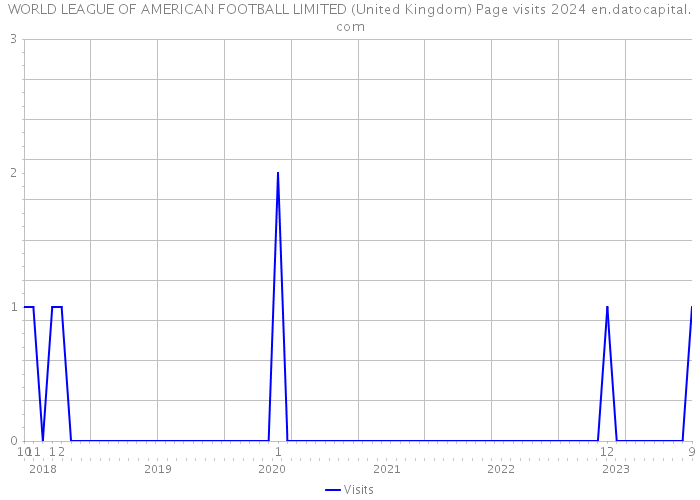 WORLD LEAGUE OF AMERICAN FOOTBALL LIMITED (United Kingdom) Page visits 2024 