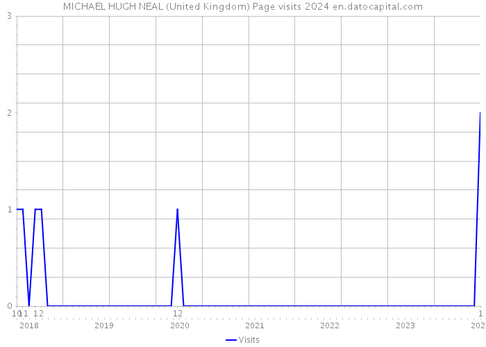 MICHAEL HUGH NEAL (United Kingdom) Page visits 2024 