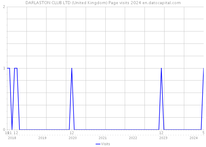 DARLASTON CLUB LTD (United Kingdom) Page visits 2024 