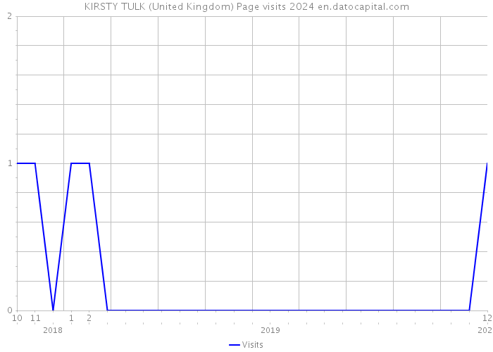 KIRSTY TULK (United Kingdom) Page visits 2024 