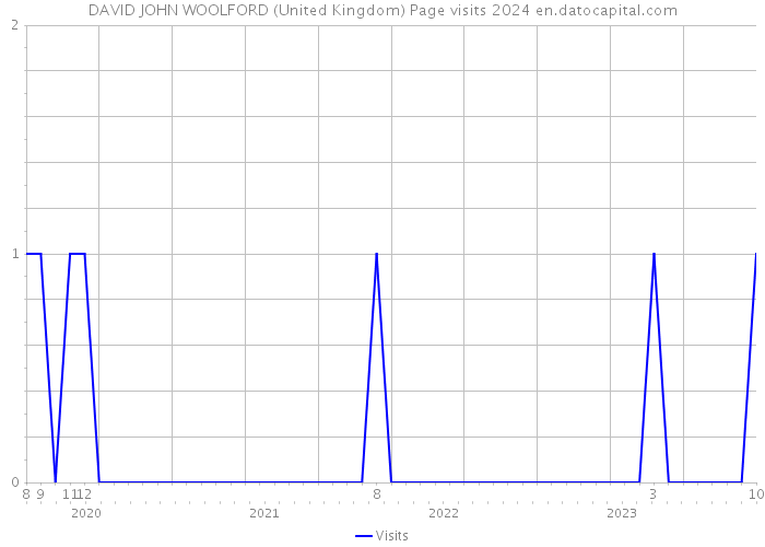 DAVID JOHN WOOLFORD (United Kingdom) Page visits 2024 