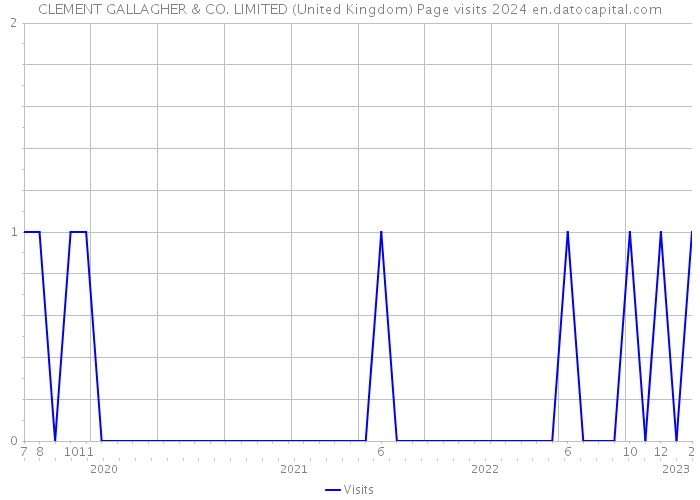 CLEMENT GALLAGHER & CO. LIMITED (United Kingdom) Page visits 2024 