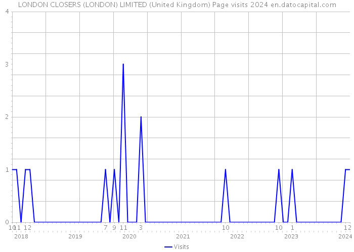 LONDON CLOSERS (LONDON) LIMITED (United Kingdom) Page visits 2024 