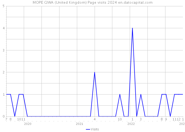 MOPE GIWA (United Kingdom) Page visits 2024 