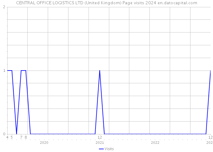 CENTRAL OFFICE LOGISTICS LTD (United Kingdom) Page visits 2024 