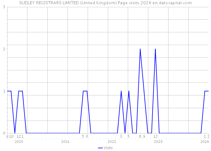 SUDLEY REGISTRARS LIMITED (United Kingdom) Page visits 2024 