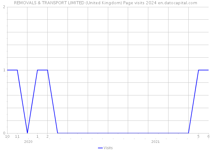 REMOVALS & TRANSPORT LIMITED (United Kingdom) Page visits 2024 