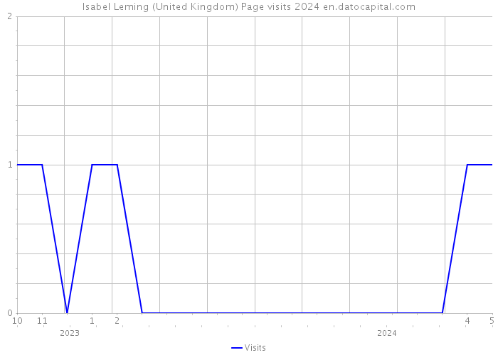 Isabel Leming (United Kingdom) Page visits 2024 