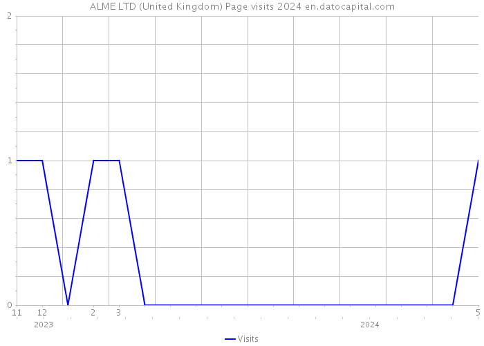 ALME LTD (United Kingdom) Page visits 2024 