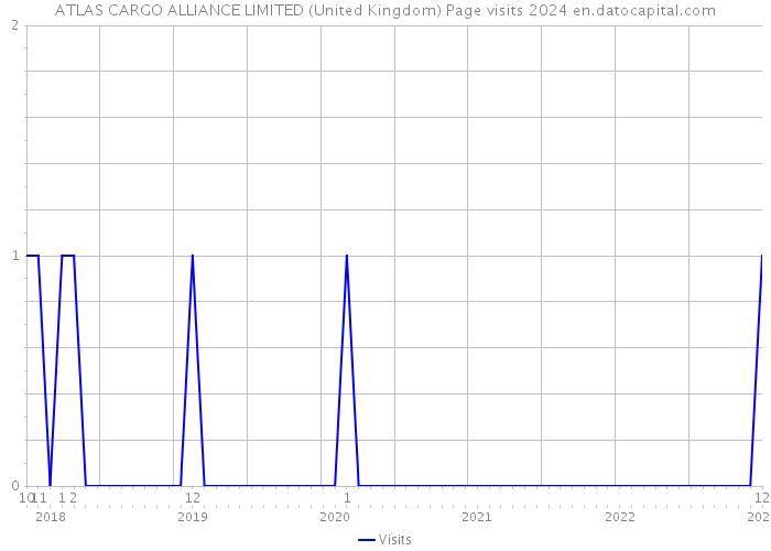 ATLAS CARGO ALLIANCE LIMITED (United Kingdom) Page visits 2024 