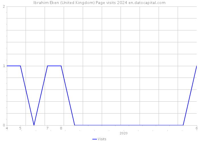 Ibrahim Eken (United Kingdom) Page visits 2024 