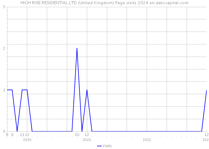 HIGH RISE RESIDENTIAL LTD (United Kingdom) Page visits 2024 
